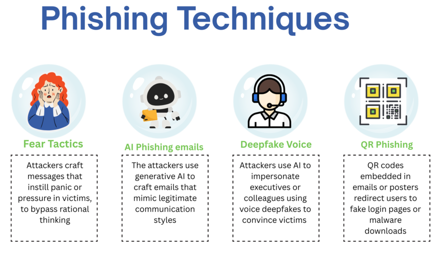  infographic of common phishing techniques